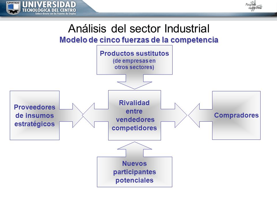 Análisis del sector Industrial Modelo de cinco fuerzas de la competencia