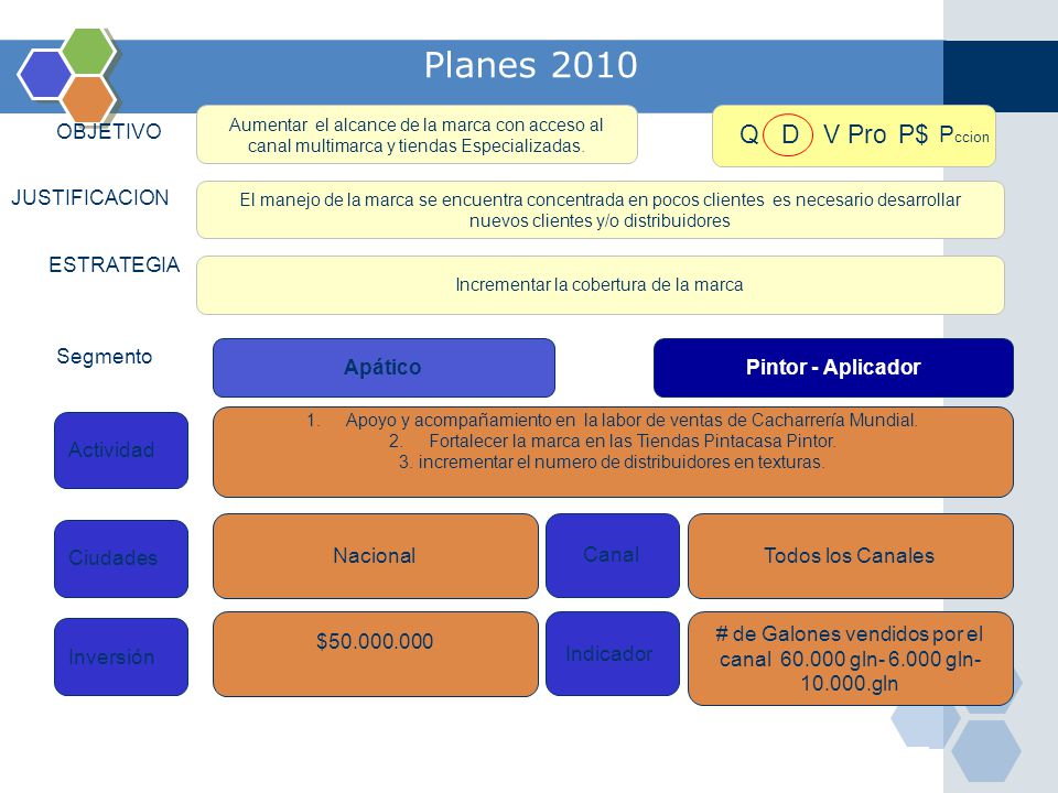 Planes 2010 Q D V Pro P$ Pccion OBJETIVO JUSTIFICACION ESTRATEGIA