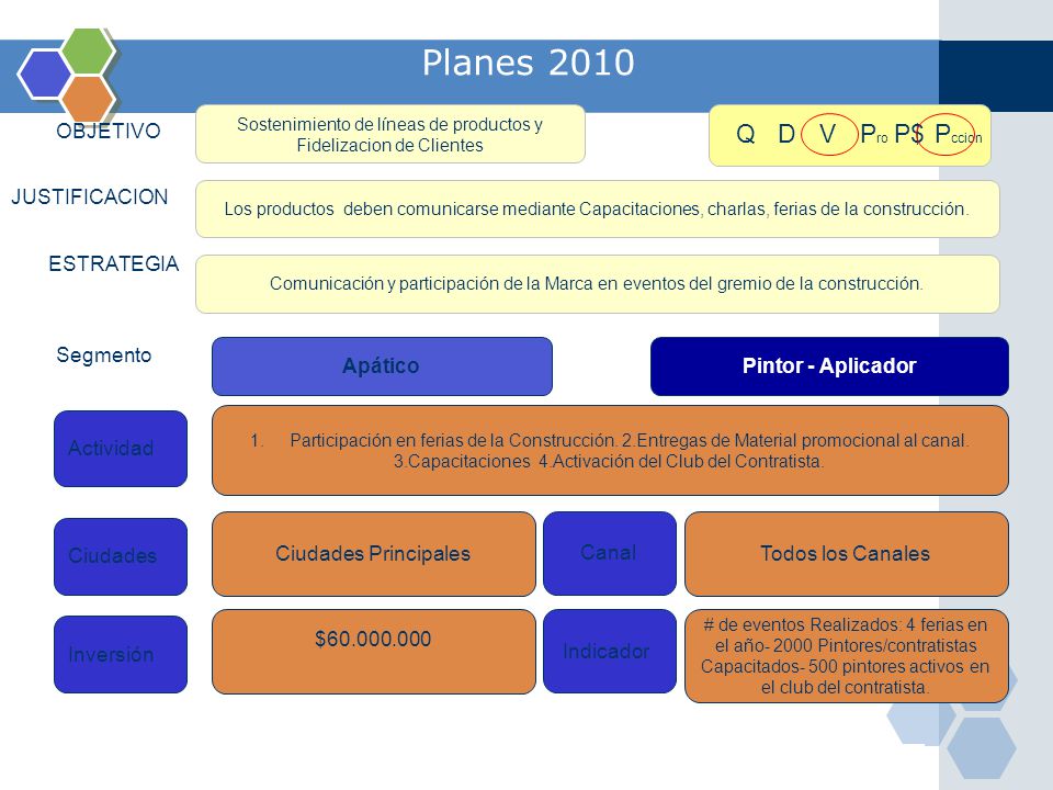 Planes 2010 Q D V Pro P$ Pccion OBJETIVO JUSTIFICACION ESTRATEGIA