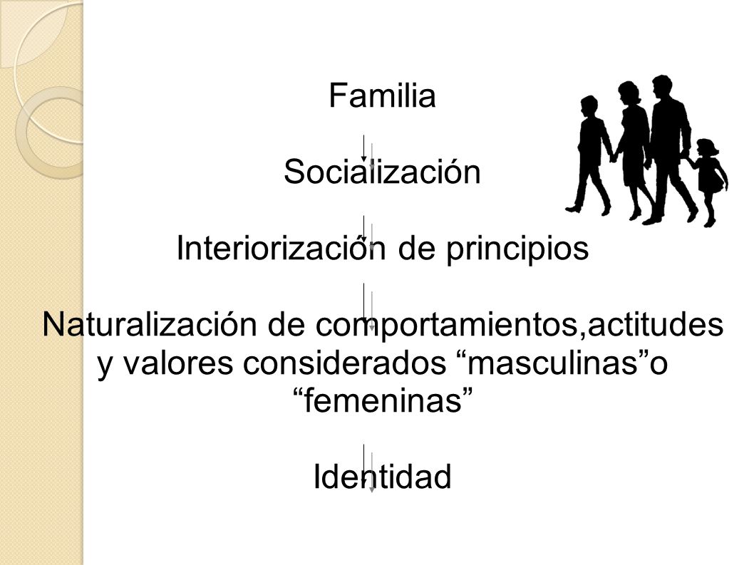 Familia Socialización Interiorización de principios Naturalización de comportamientos,actitudes y valores considerados masculinas o femeninas