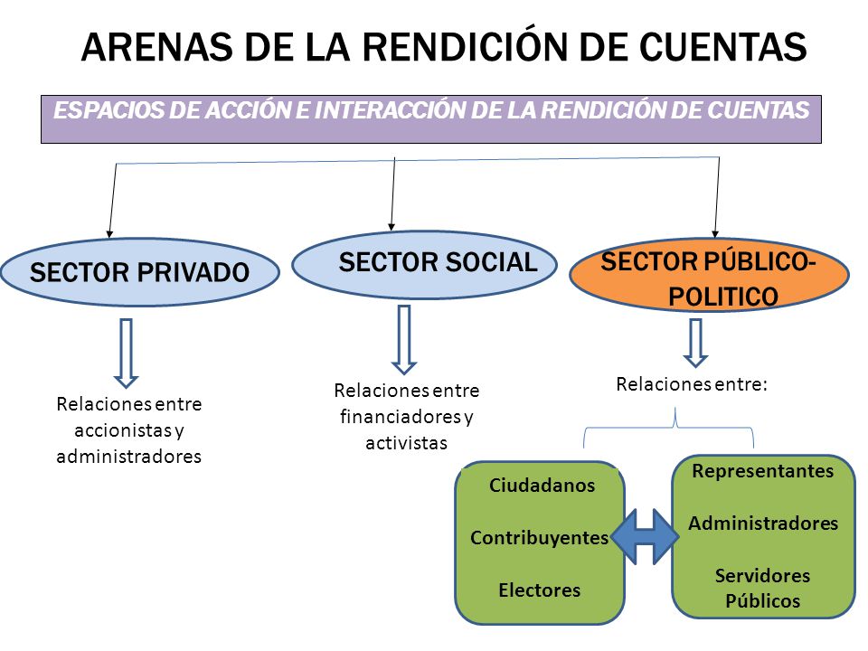 ESPACIOS DE ACCIÓN E INTERACCIÓN DE LA RENDICIÓN DE CUENTAS