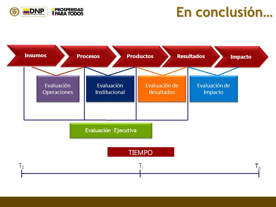 En conclusión… TIEMPO Tn T0 Ti Impacto Insumos Procesos Productos