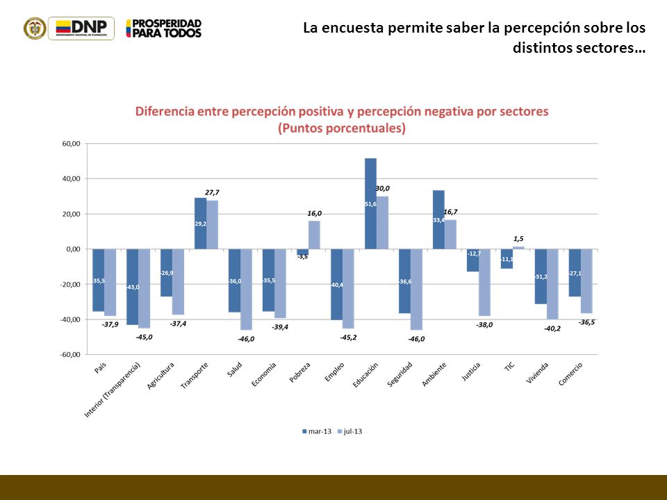 La encuesta permite saber la percepción sobre los distintos sectores…