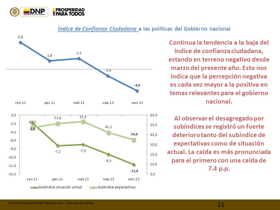 Índice de Confianza Ciudadana a las políticas del Gobierno nacional