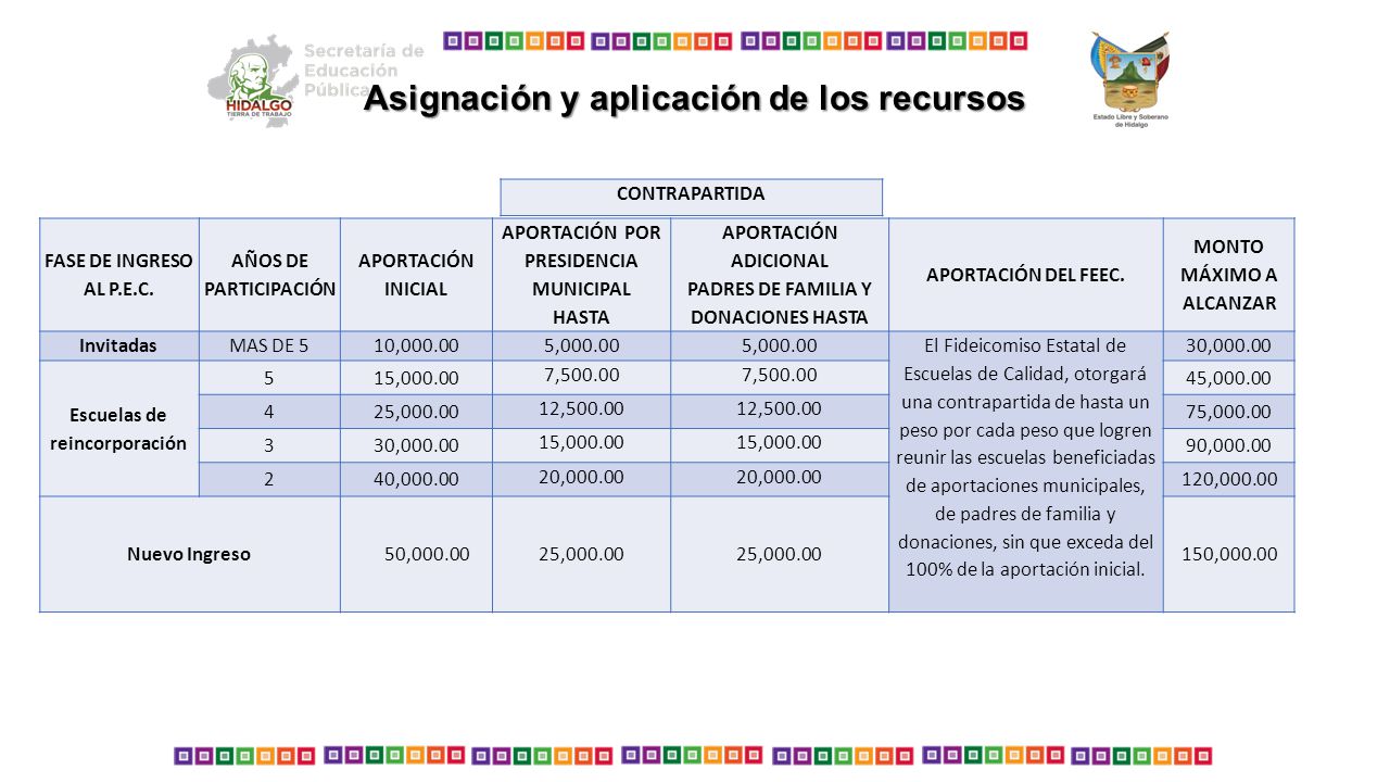 Asignación y aplicación de los recursos