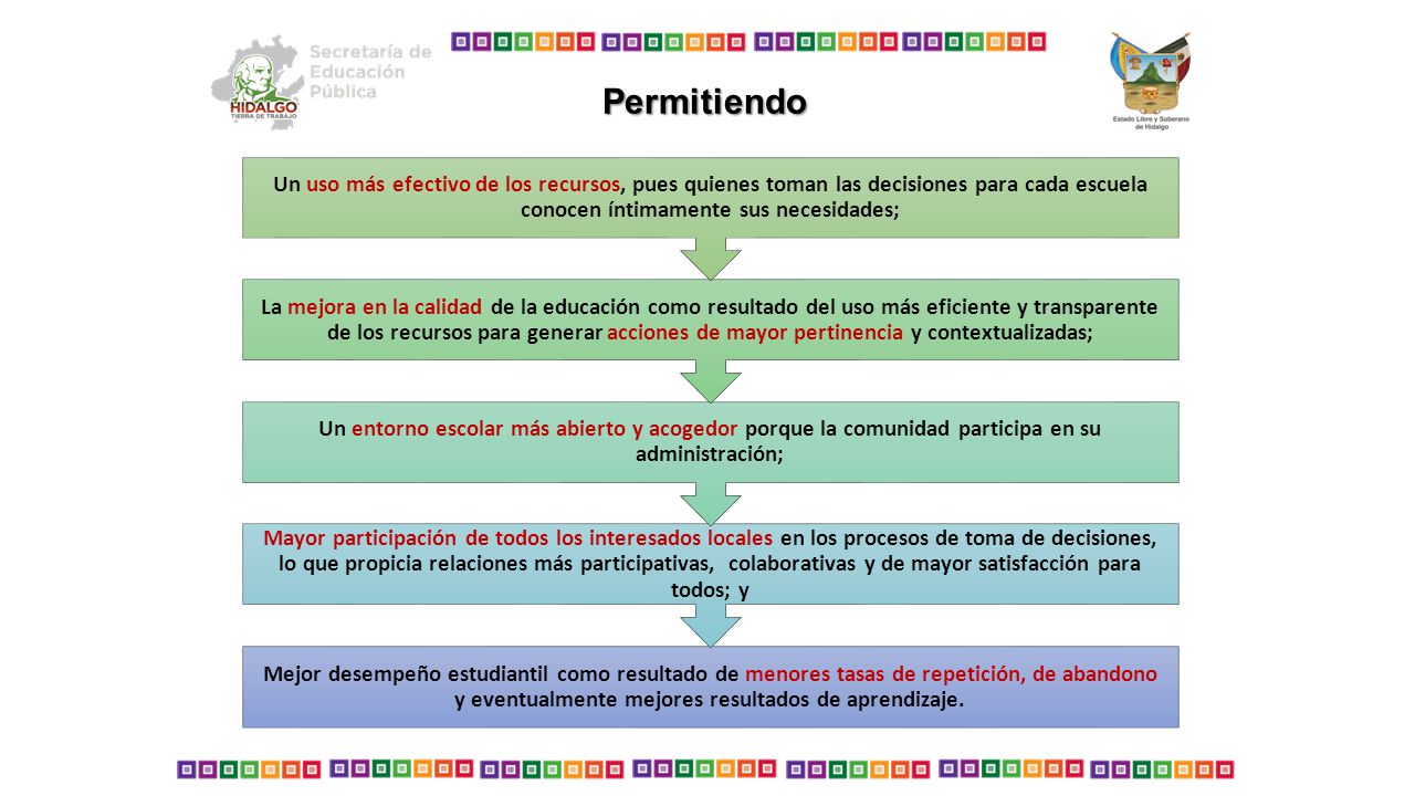 Permitiendo Un uso más efectivo de los recursos, pues quienes toman las decisiones para cada escuela conocen íntimamente sus necesidades;