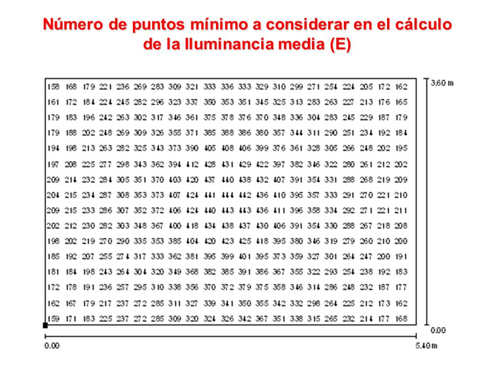 Número de puntos mínimo a considerar en el cálculo de la Iluminancia media (E)