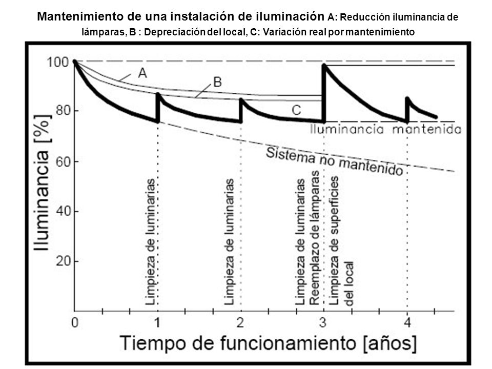 Mantenimiento de una instalación de iluminación A: Reducción iluminancia de lámparas, B : Depreciación del local, C: Variación real por mantenimiento