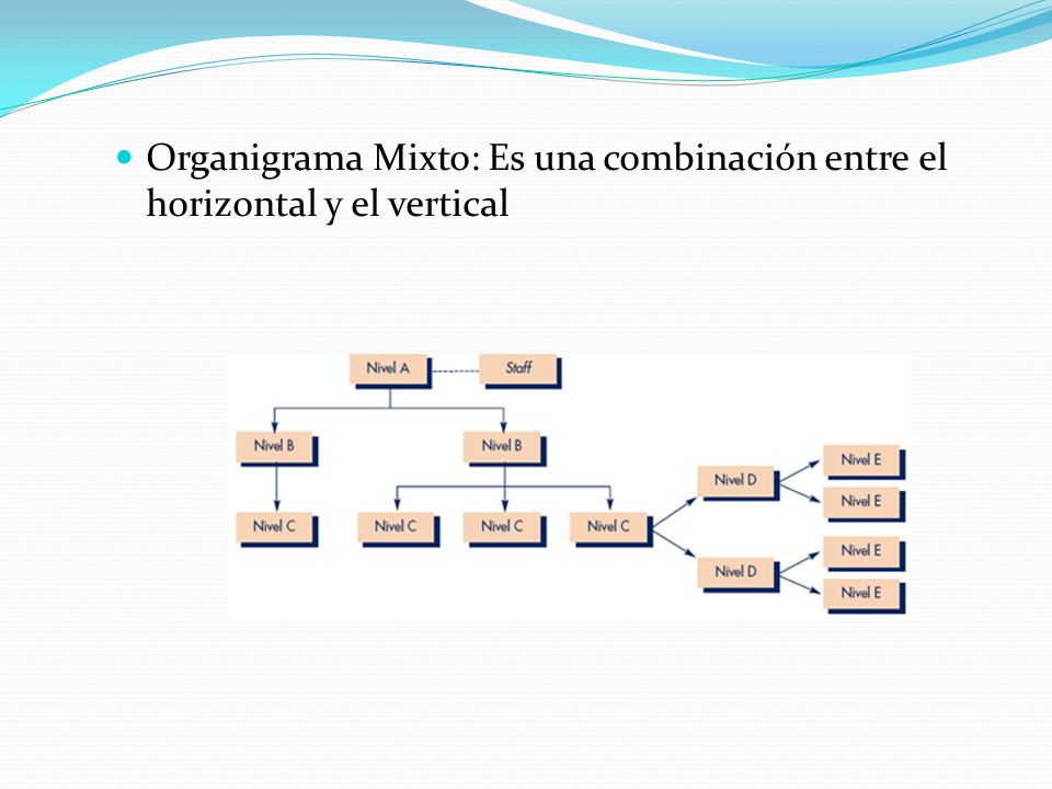 Organigrama Mixto: Es una combinación entre el horizontal y el vertical