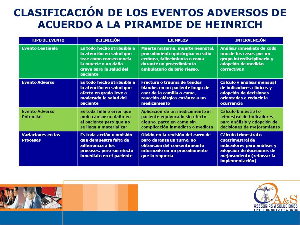 CLASIFICACIÓN DE LOS EVENTOS ADVERSOS DE ACUERDO A LA PIRAMIDE DE HEINRICH