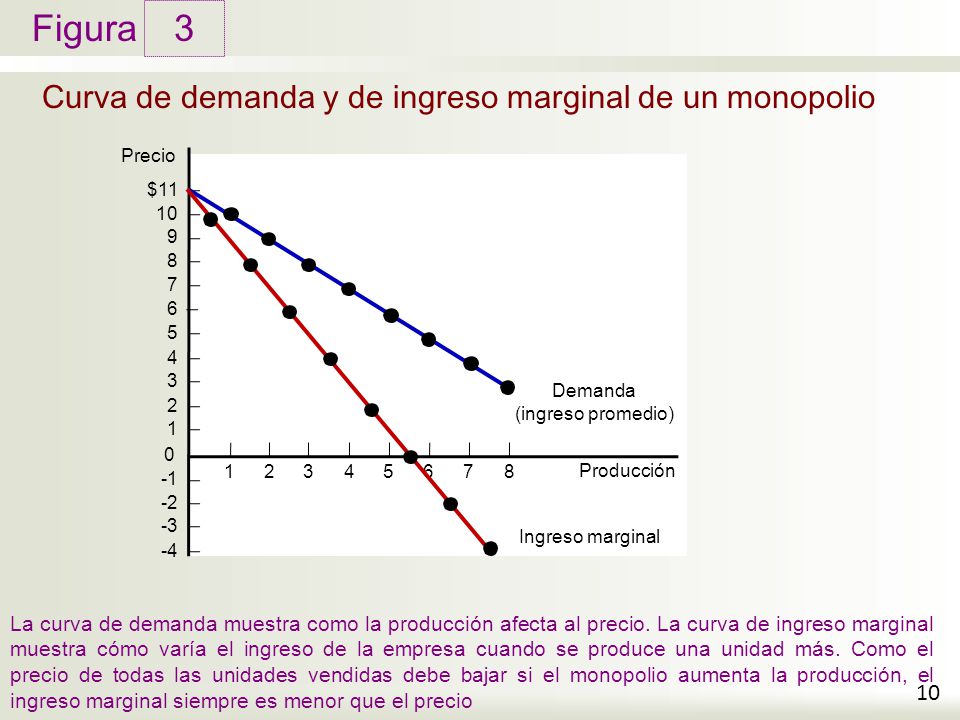 Curva de demanda y de ingreso marginal de un monopolio