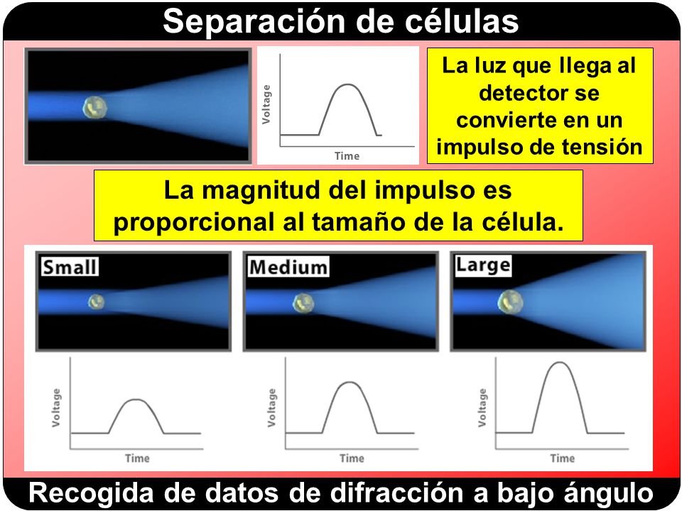 La luz que llega al detector se convierte en un impulso de tensión