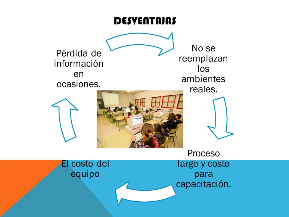 Desventajas No se reemplazan los ambientes reales.