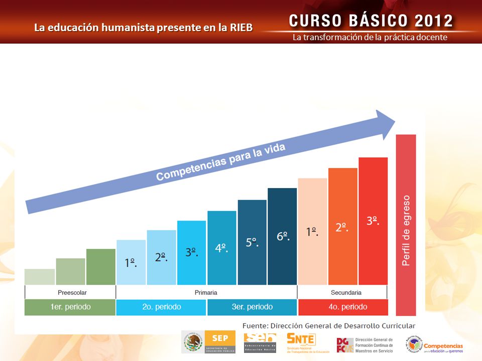 La transformación de la práctica docente
