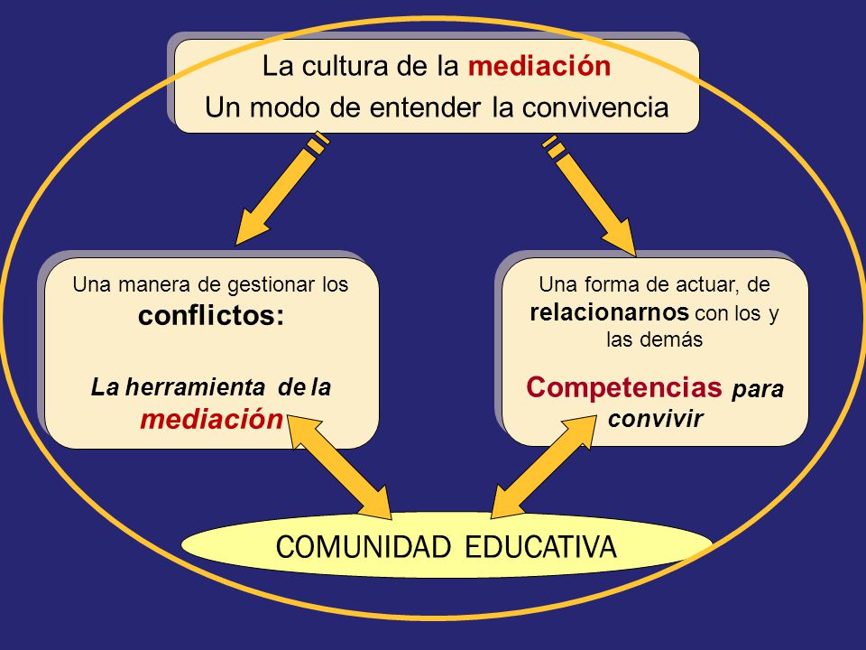 La herramienta de la mediación Competencias para convivir