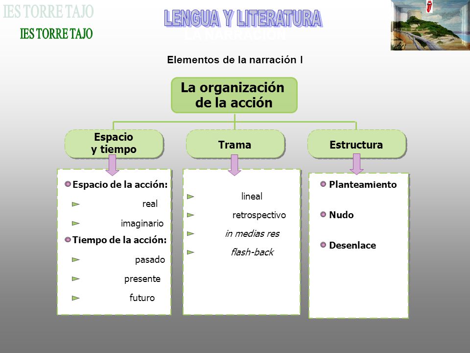Elementos de la narración I La organización de la acción