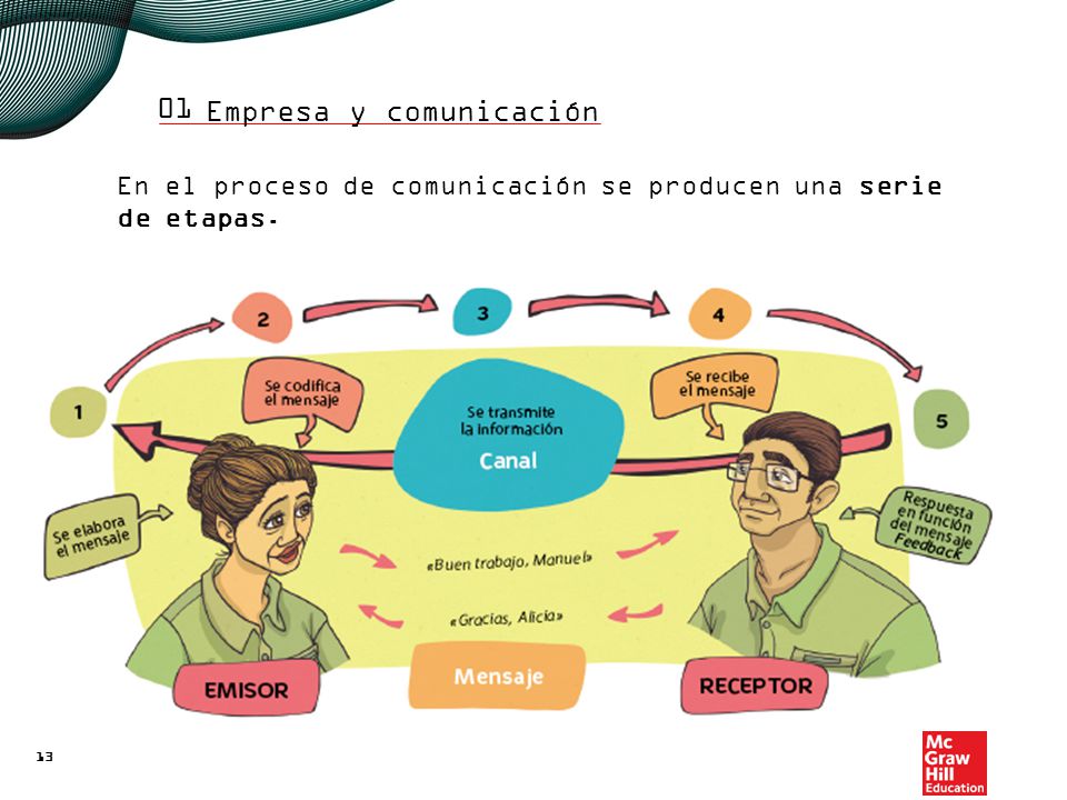 01 Existen diferentes tipos de comunicación según diferentes criterios.