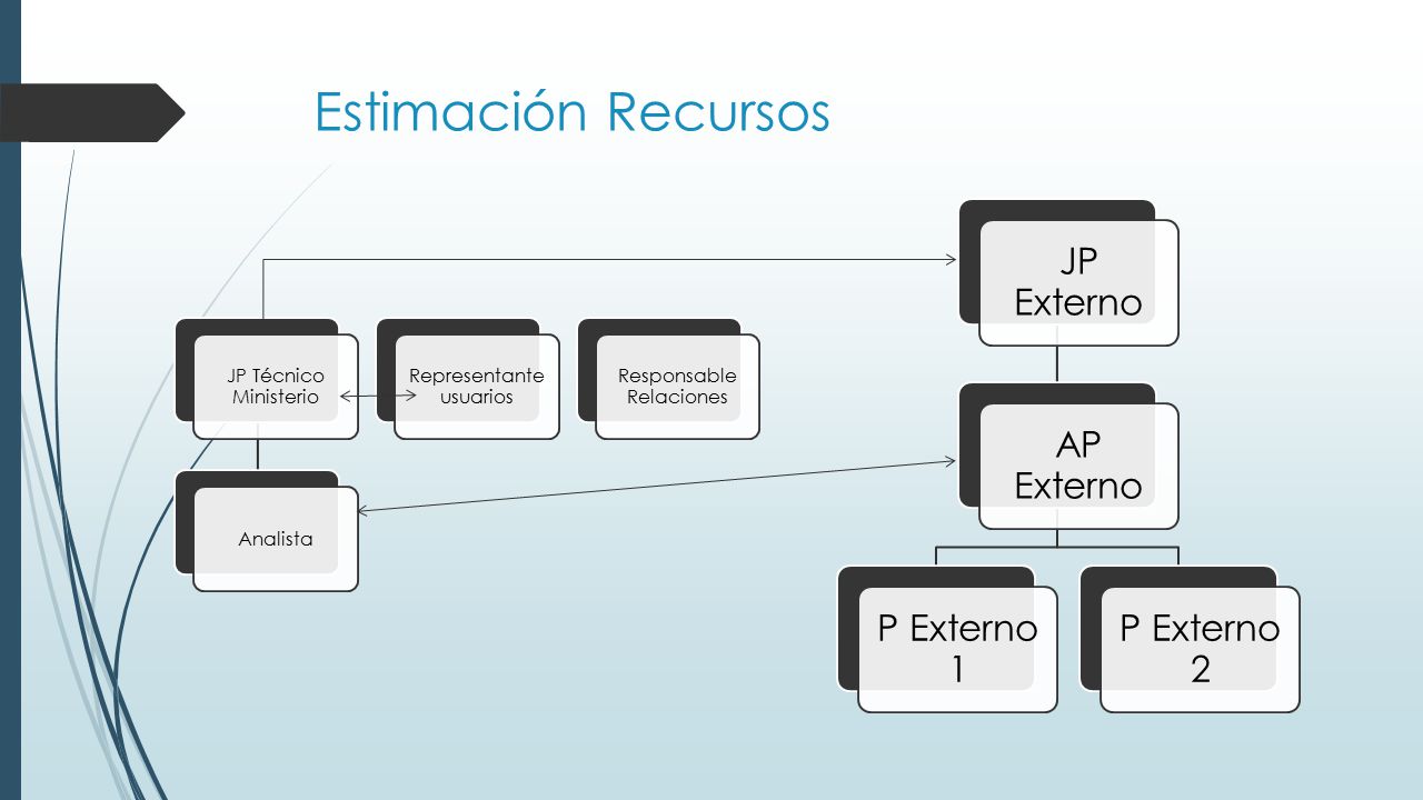 Estimación Recursos JP Externo AP Externo P Externo 1 P Externo 2