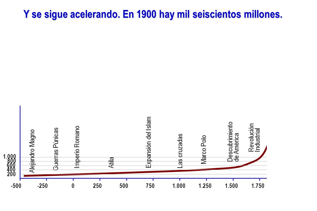 Y se sigue acelerando. En 1900 hay mil seiscientos millones.
