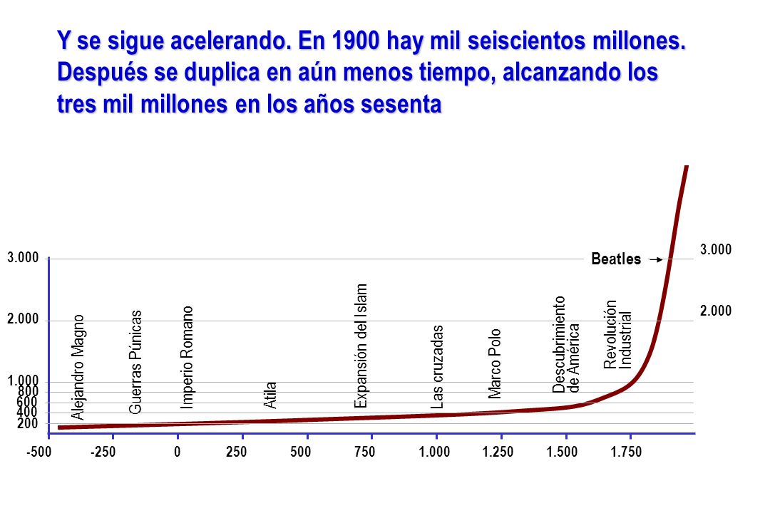 Y se sigue acelerando. En 1900 hay mil seiscientos millones.