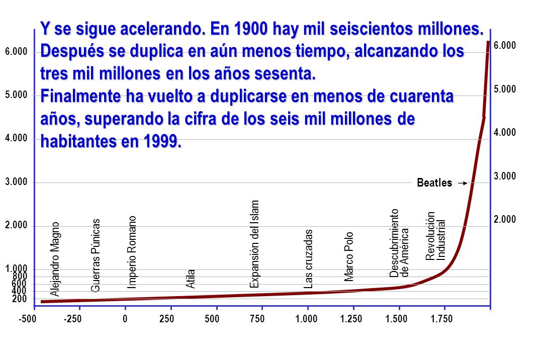 Y se sigue acelerando. En 1900 hay mil seiscientos millones.