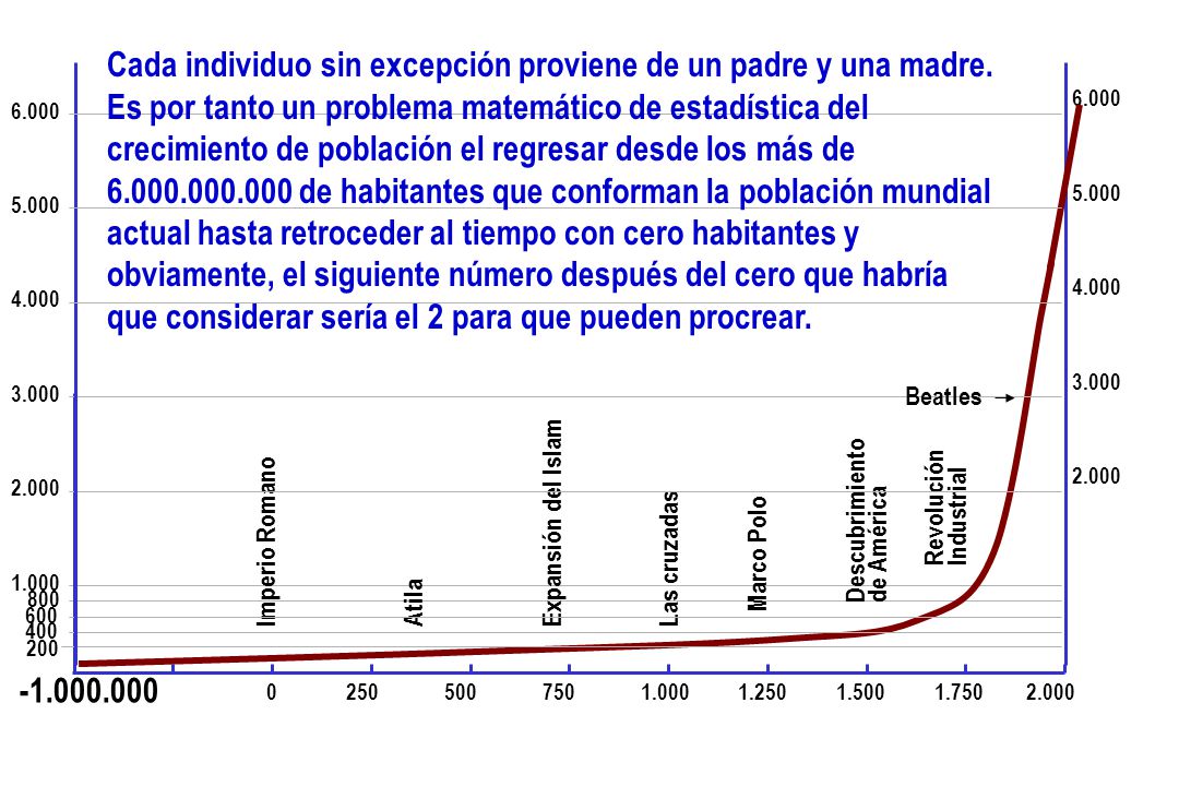 Cada individuo sin excepción proviene de un padre y una madre