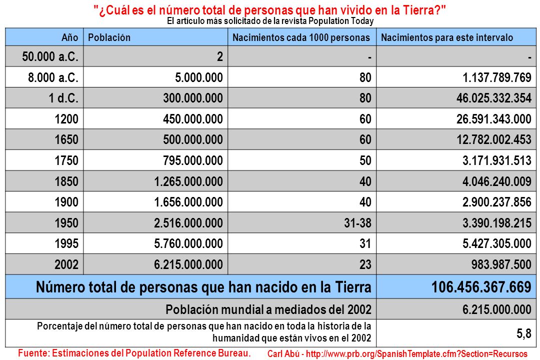 Número total de personas que han nacido en la Tierra