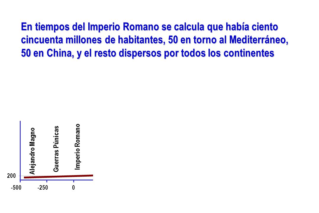 En tiempos del Imperio Romano se calcula que había ciento cincuenta millones de habitantes, 50 en torno al Mediterráneo, 50 en China, y el resto dispersos por todos los continentes