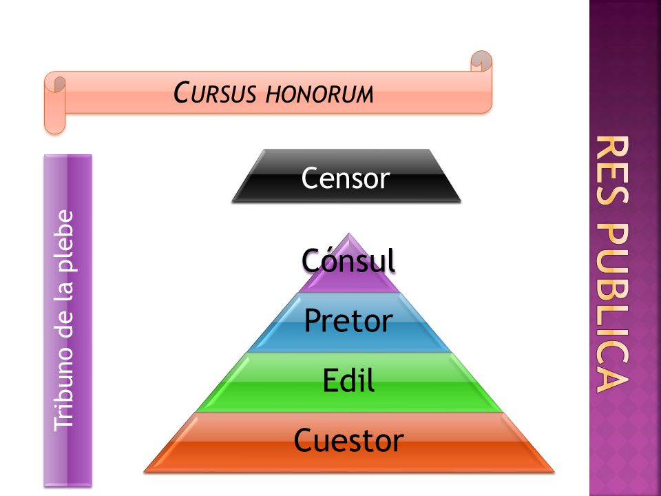 Res publica Cursus honorum Censor Tribuno de la plebe Cónsul Pretor
