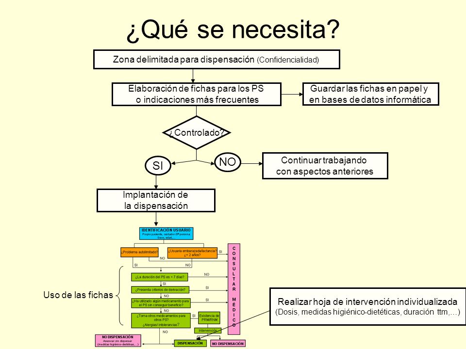 ¿Qué se necesita Zona delimitada para dispensación (Confidencialidad) Elaboración de fichas para los PS.
