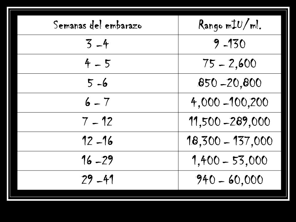 Semanas del embarazo Rango mIU/ml. 3 – – 5 75 – 2,