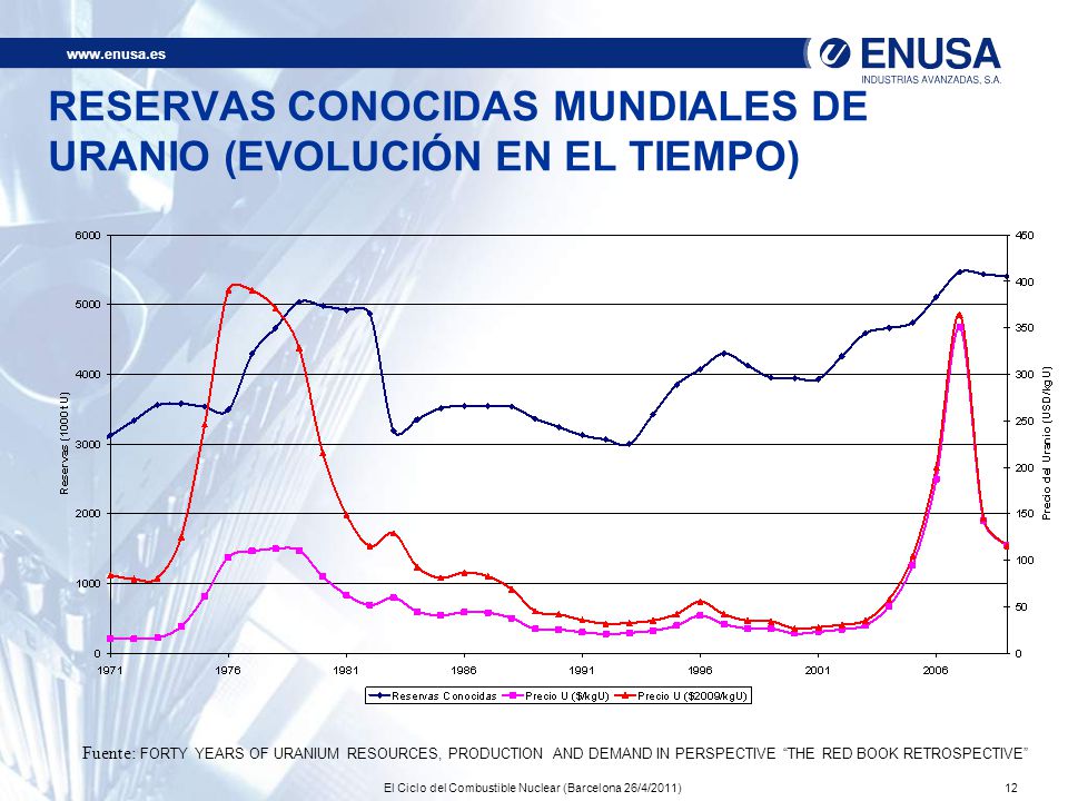 RESERVAS CONOCIDAS MUNDIALES DE URANIO (EVOLUCIÓN EN EL TIEMPO)