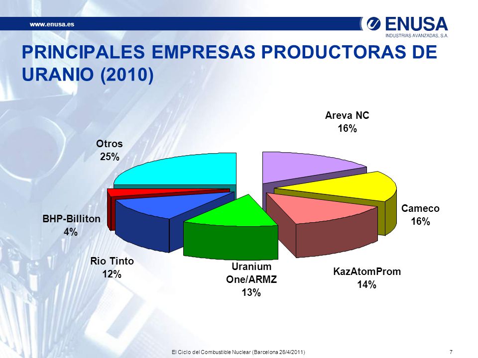 PRINCIPALES EMPRESAS PRODUCTORAS DE URANIO (2010)