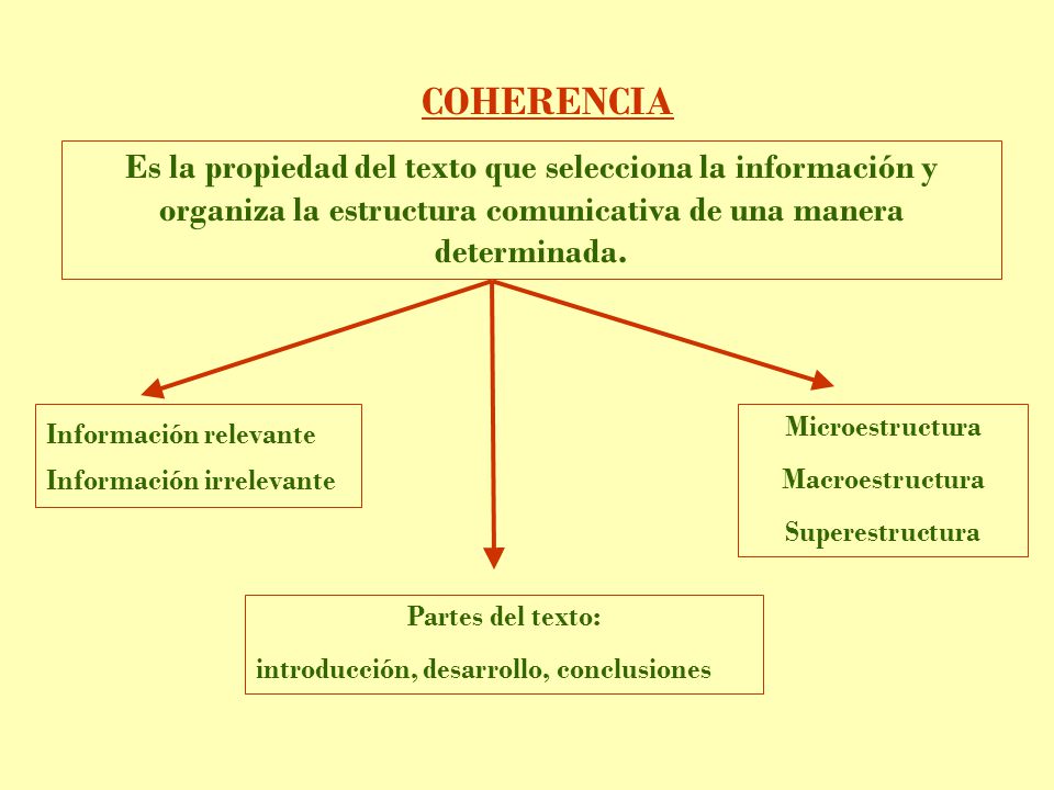 COHERENCIA Es la propiedad del texto que selecciona la información y organiza la estructura comunicativa de una manera determinada.