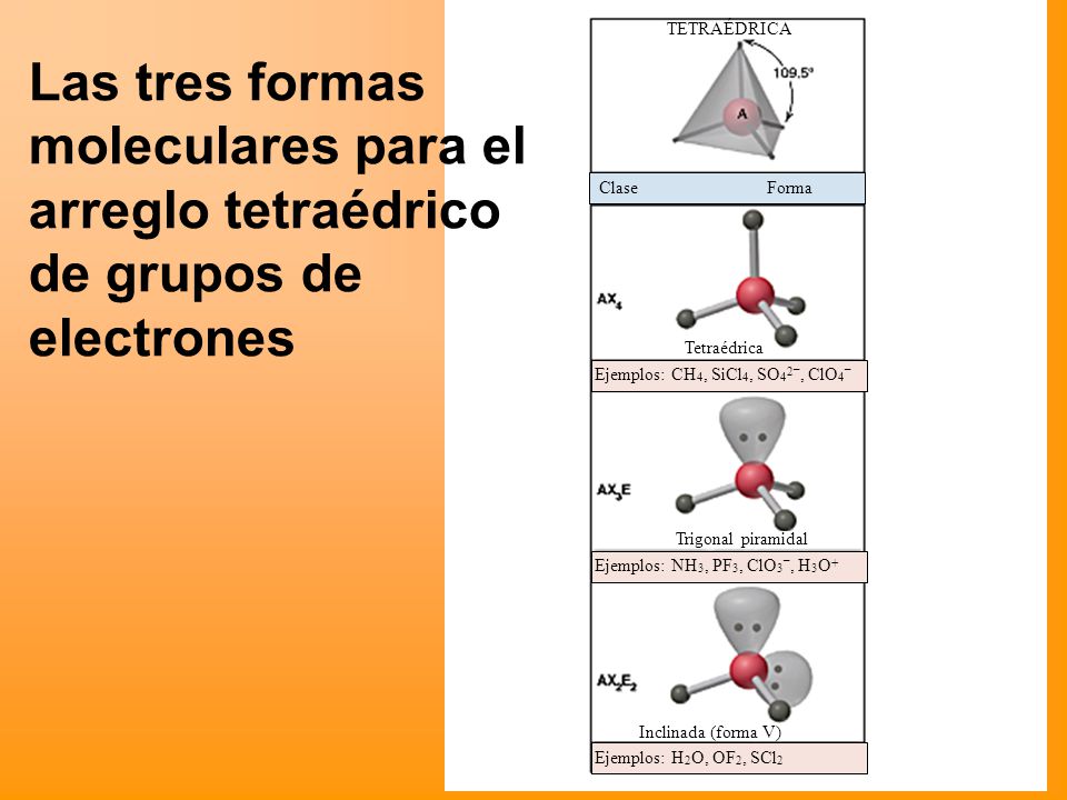 TETRAÉDRICA Las tres formas moleculares para el arreglo tetraédrico de grupos de electrones. Clase Forma.