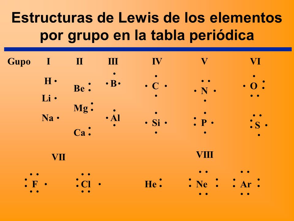 Estructuras de Lewis de los elementos por grupo en la tabla periódica