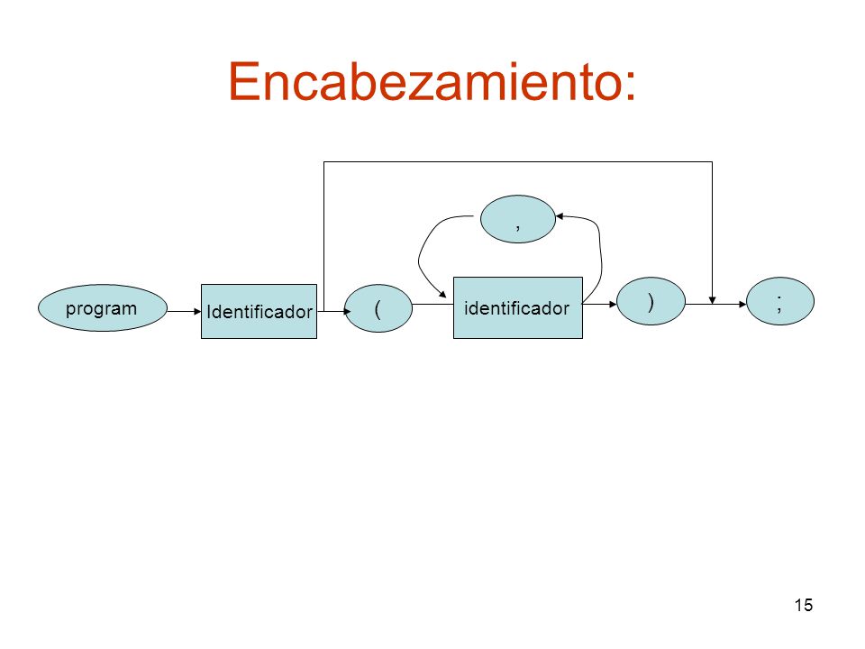 Encabezamiento: program Identificador ( identificador , ) ;