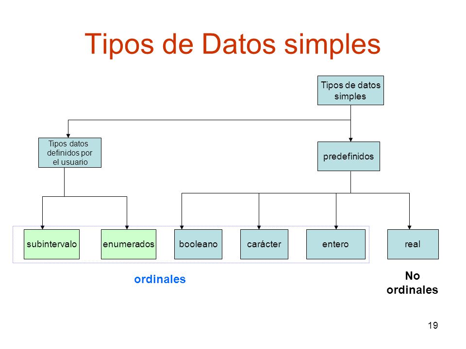 Tipos de Datos simples No ordinales Tipos de datos simples