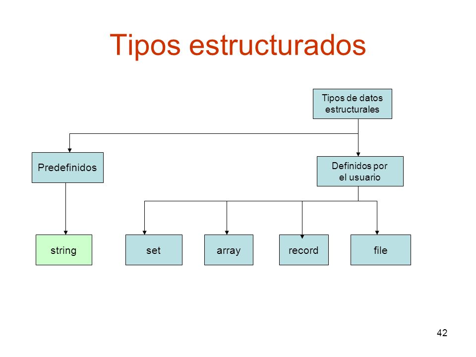 Tipos estructurados Predefinidos string set array record file