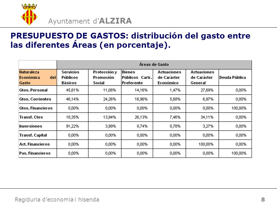13/04/2017 Ayuntament d’ALZIRA. PRESUPUESTO DE GASTOS: distribución del gasto entre las diferentes Áreas (en porcentaje).