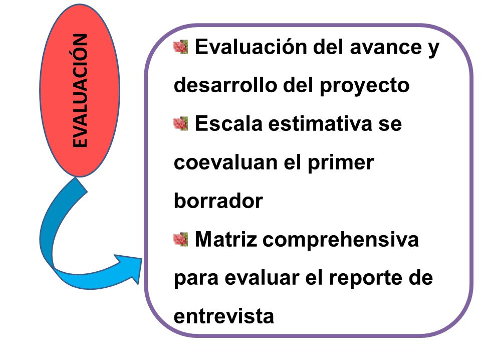 EVALUACIÓN Evaluación del avance y desarrollo del proyecto. Escala estimativa se coevaluan el primer borrador.