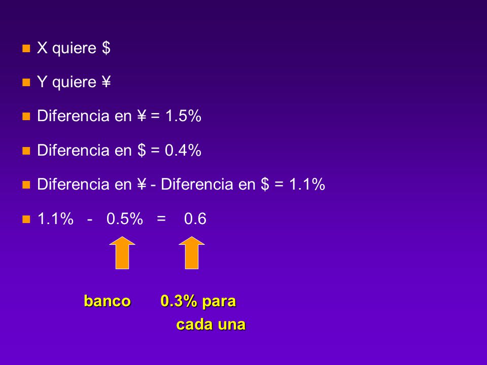 X quiere $ Y quiere ¥ Diferencia en ¥ = 1.5% Diferencia en $ = 0.4% Diferencia en ¥ - Diferencia en $ = 1.1%