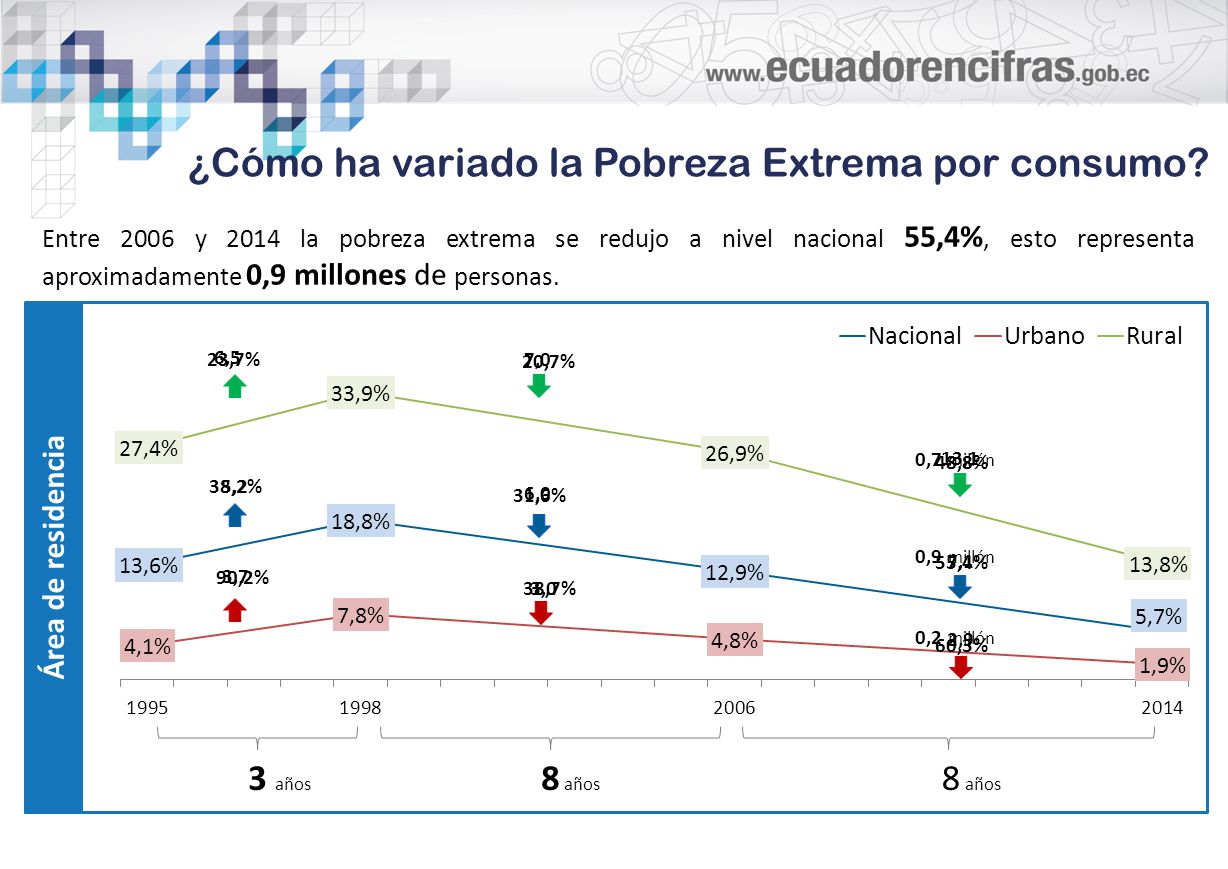 ¿Cómo ha variado la Pobreza Extrema por consumo