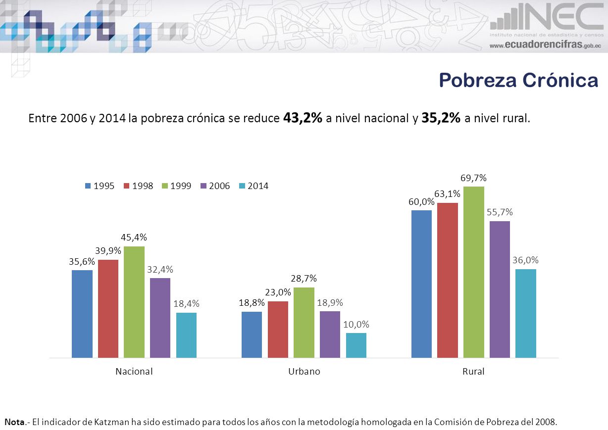 Pobreza Crónica Entre 2006 y 2014 la pobreza crónica se reduce 43,2% a nivel nacional y 35,2% a nivel rural.
