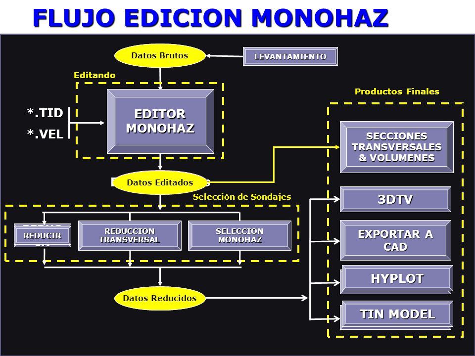 FLUJO EDICION MONOHAZ Datos Brutos EDITOR MONOHAZ EDITOR MONOHAZ *.TID