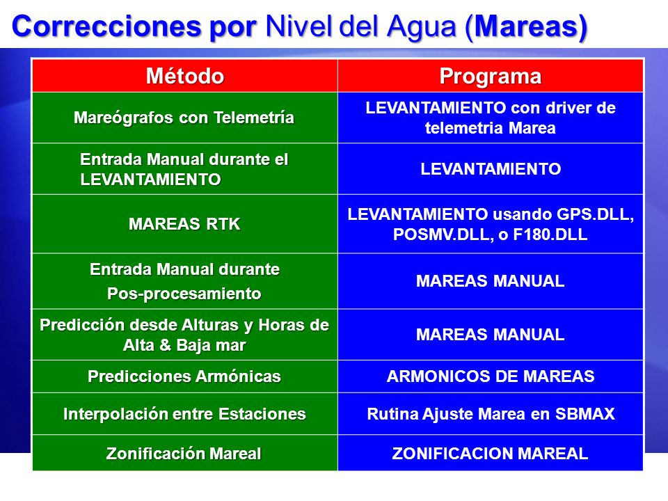 Correcciones por Nivel del Agua (Mareas)
