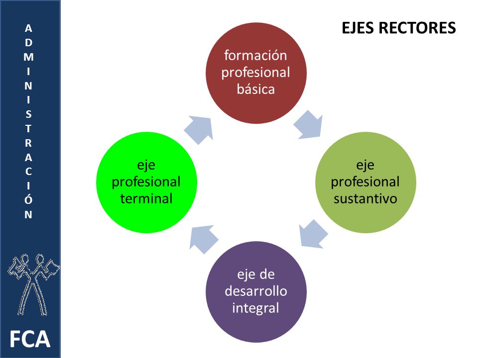 FCA EJES RECTORES A D M I N S T R C Ó formación profesional básica