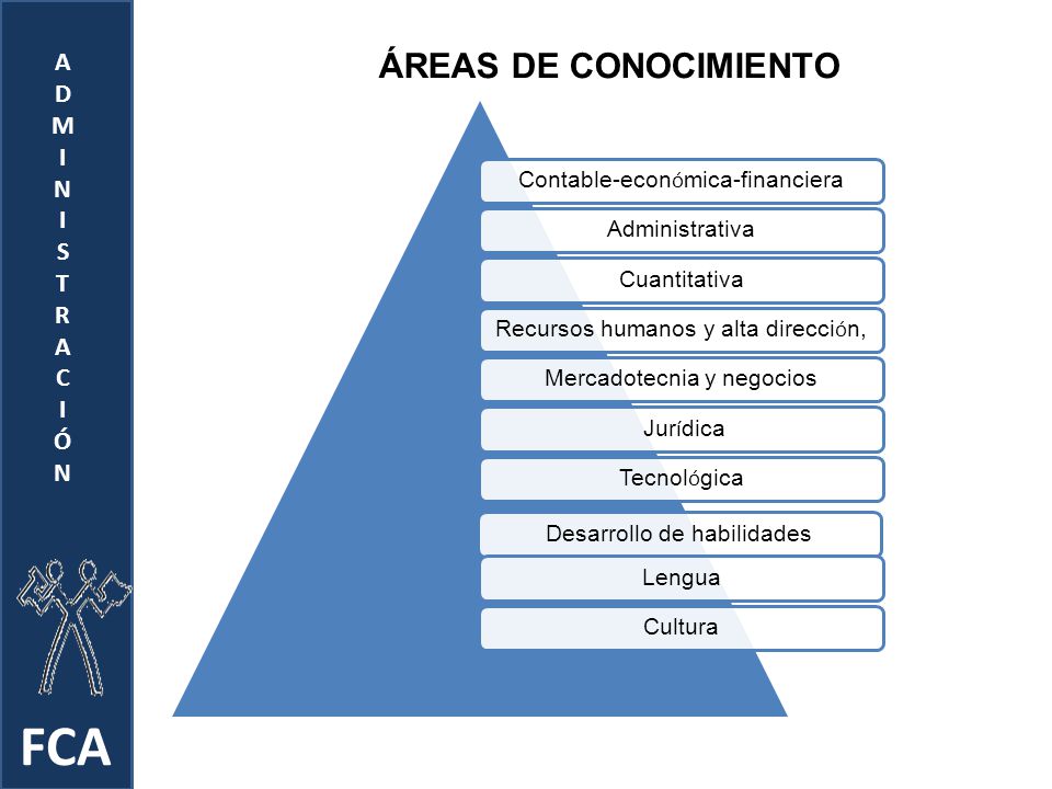 FCA ÁREAS DE CONOCIMIENTO A D M I N S T R C Ó