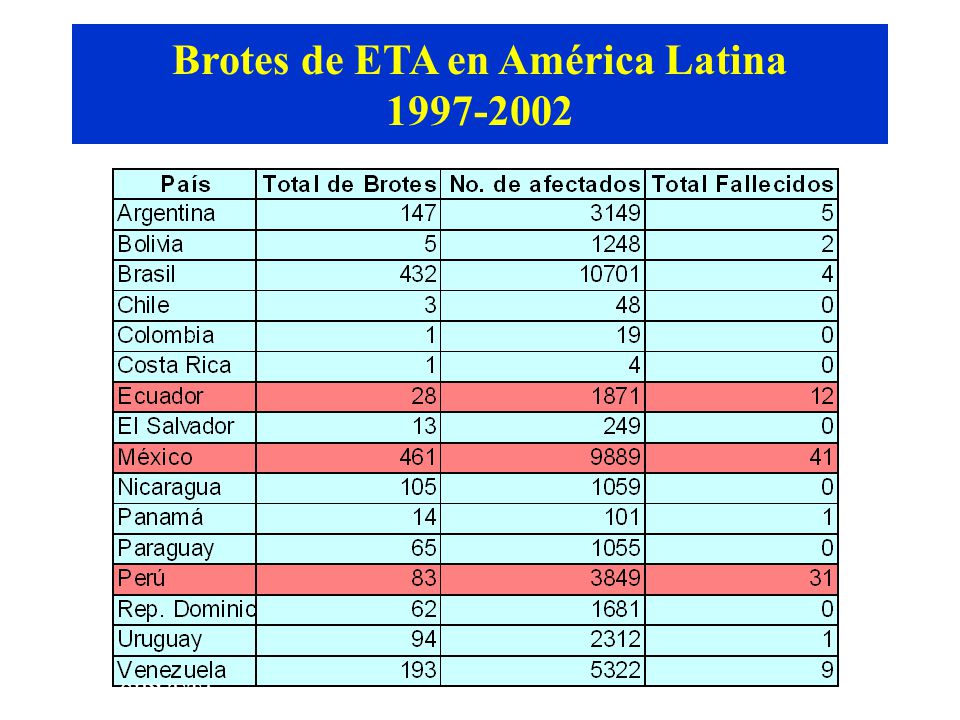 Brotes de ETA en América Latina