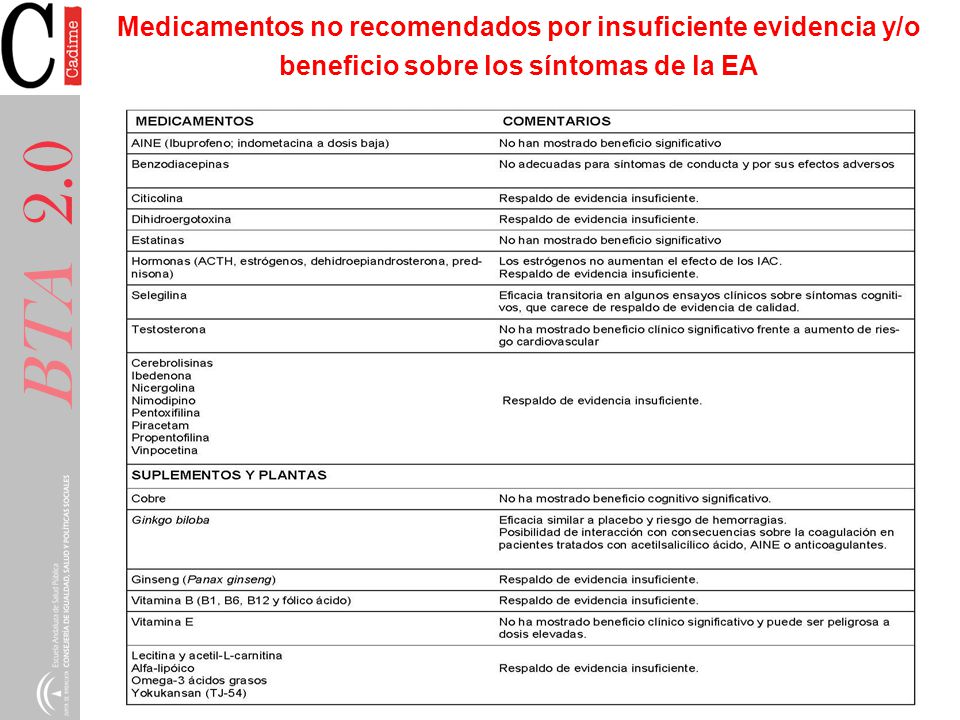 Medicamentos no recomendados por insuficiente evidencia y/o beneficio sobre los síntomas de la EA